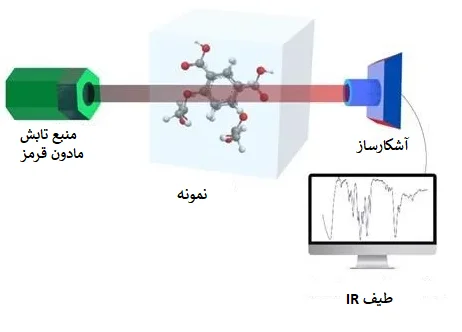 طیف سنجی مادون قرمز (IR) و هر آنچه که باید بدانید